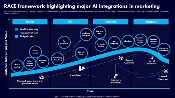 RACE Framework Highlighting Major AI Integrations In Marketing Ppt Layouts File Formats PDF RACE Framework Highlighting Major AI Integrations In Marketing Ppt Layouts File Formats PDF