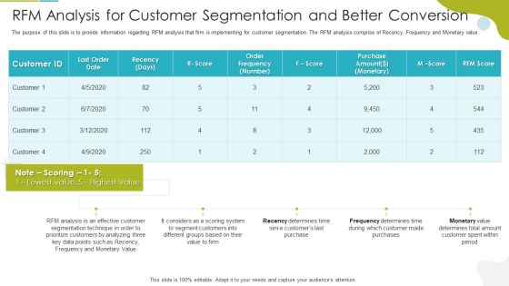 RFM Analysis For Customer Segmentation And Better Conversion Slides PDF