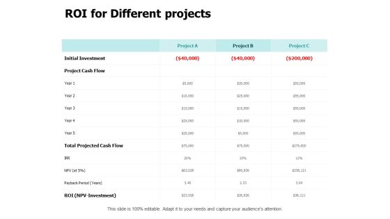 ROI For Different Projects Ppt PowerPoint Presentation Ideas Gallery