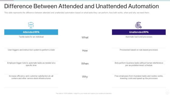 RPA IT Difference Between Attended And Unattended Automation Ppt Outline Model PDF RPA IT Difference Between Attended And Unattended Automation Ppt Outline Model PDF