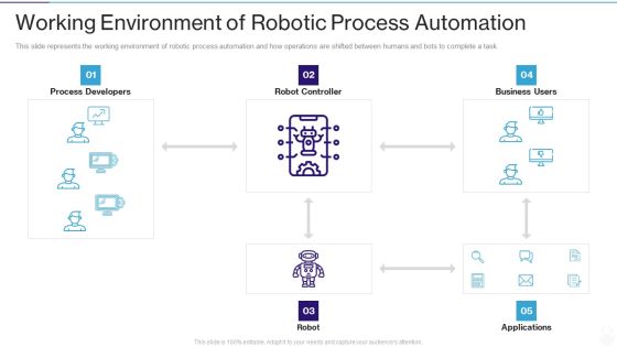 RPA IT Working Environment Of Robotic Process Automation Ppt Infographics Demonstration PDF