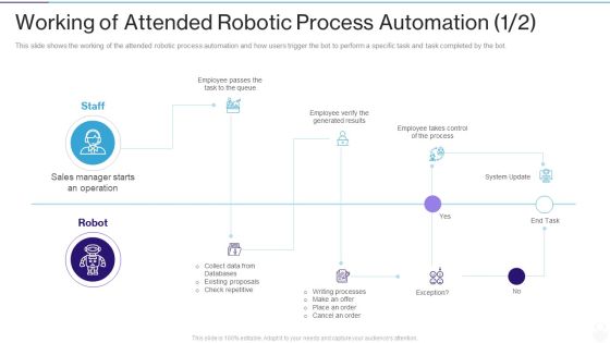 RPA IT Working Of Attended Robotic Process Automation Databases Ppt Ideas Picture PDF