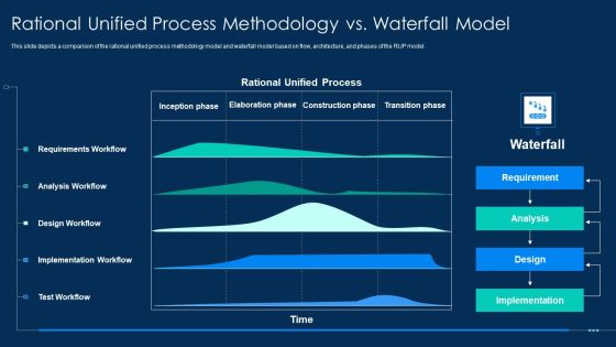 RUP Methodology Rational Unified Process Methodology Vs Waterfall Model Background PDF RUP Methodology Rational Unified Process Methodology Vs Waterfall Model Background PDF