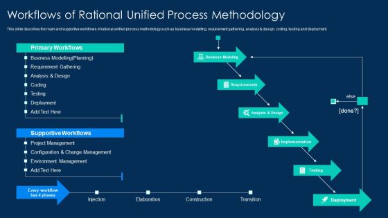 RUP Methodology Workflows Of Rational Unified Process Methodology Structure PDF RUP Methodology Workflows Of Rational Unified Process Methodology Structure PDF