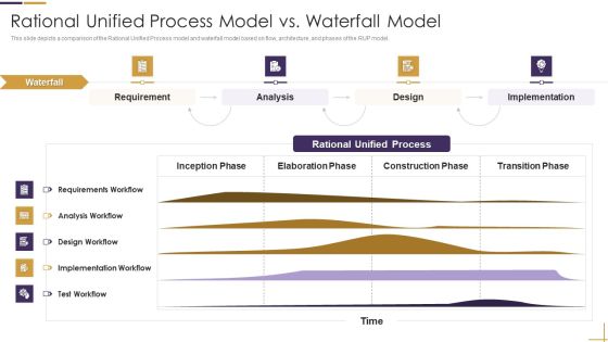 RUP Model Rational Unified Process Model Vs Waterfall Model Ppt Portfolio Graphics Example PDF RUP Model Rational Unified Process Model Vs Waterfall Model Ppt Portfolio Graphics Example PDF
