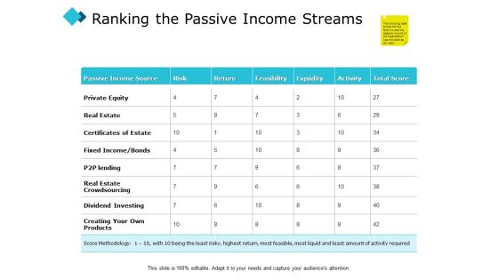 Ranking The Passive Income Streams Ppt PowerPoint Presentation Layouts Ideas Ranking The Passive Income Streams Ppt PowerPoint Presentation Layouts Ideas