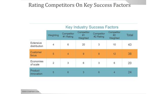 Rating Competitors On Key Success Factors Ppt PowerPoint Presentation Professional Rating Competitors On Key Success Factors Ppt PowerPoint Presentation Professional
