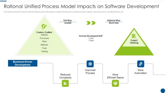 Rational Unified Process Model Impacts On Software Development Ppt Background Designs PDF Rational Unified Process Model Impacts On Software Development Ppt Background Designs PDF