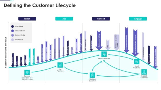 Real Estate Marketing Plan To Sell Defining The Customer Lifecycle Slides PDF Real Estate Marketing Plan To Sell Defining The Customer Lifecycle Slides PDF