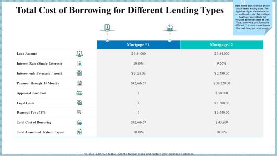 Real Property Strategic Plan Total Cost Of Borrowing For Different Lending Types Ppt Outline Deck PDF Real Property Strategic Plan Total Cost Of Borrowing For Different Lending Types Ppt Outline Deck PDF