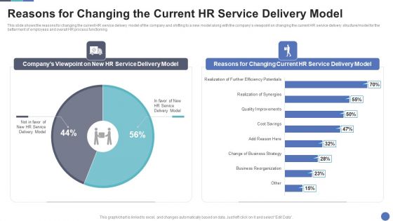 Reasons For Changing The Current HR Service Delivery Model Designs PDF Reasons For Changing The Current HR Service Delivery Model Designs PDF