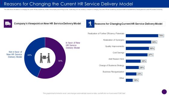 Reasons For Changing The Current HR Service Delivery Model Ppt Influencers PDF Reasons For Changing The Current HR Service Delivery Model Ppt Influencers PDF