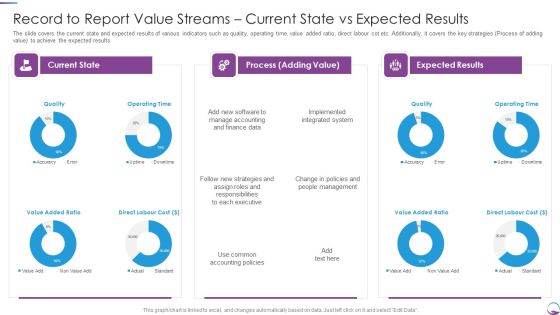 Record To Report Value Streams Current State Vs Expected Results Professional PDF Record To Report Value Streams Current State Vs Expected Results Professional PDF