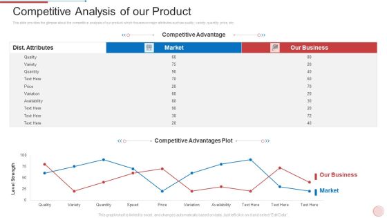 Regional Marketing Strategies Competitive Analysis Of Our Product Pictures PDF Regional Marketing Strategies Competitive Analysis Of Our Product Pictures PDF