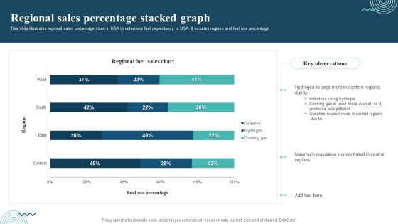 Regional Sales Percentage Stacked Graph Themes PDF