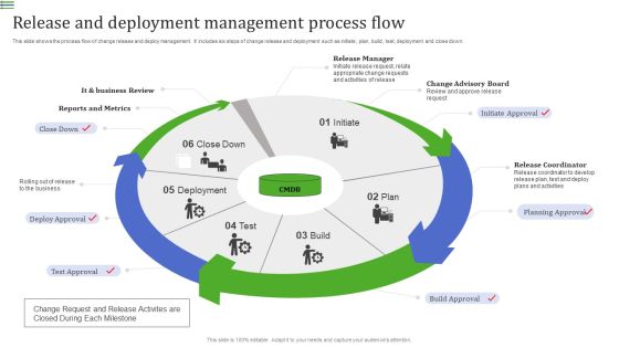 Release And Deployment Management Process Flow Professional PDF Release And Deployment Management Process Flow Professional PDF