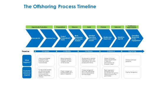 Relocation Of Business Process Offshoring The Offshoring Process Timeline Ppt Themes PDF Relocation Of Business Process Offshoring The Offshoring Process Timeline Ppt Themes PDF