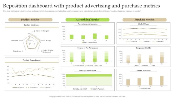 Reposition Dashboard With Product Advertising And Purchase Metrics Ppt PowerPoint Presentation File Show PDF