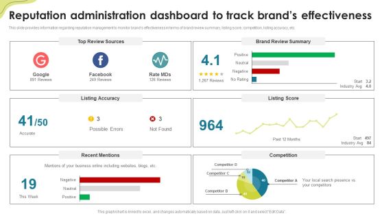 Reputation Administration Dashboard To Track Brands Effectiveness Brand Administration Elements PDF Reputation Administration Dashboard To Track Brands Effectiveness Brand Administration Elements PDF