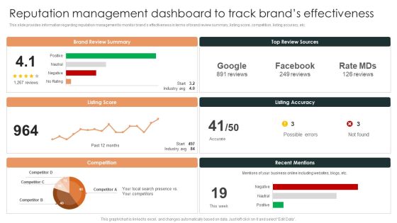 Reputation Management Dashboard To Track Brands Effectiveness Pictures PDF