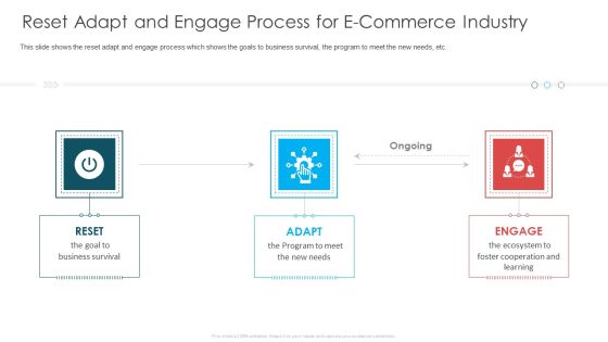 Reset Adapt And Engage Process For E Commerce Industry Ppt Outline Designs Download PDF