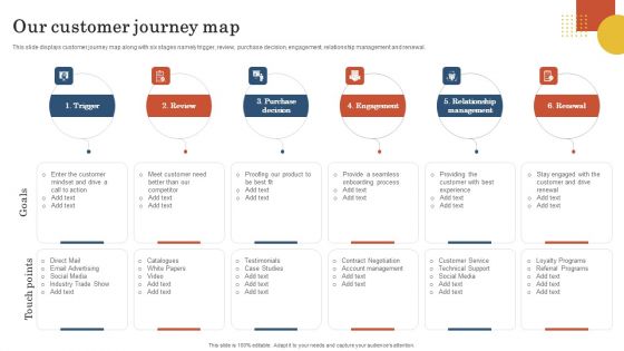 Retail Business Operation Management To Optimize Customer Experience Our Customer Journey Map Template PDF