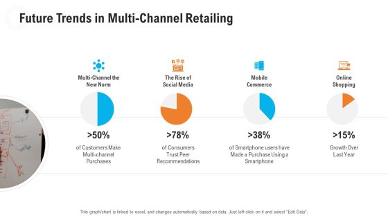 Retail Industry Outlook Future Trends In Multi Channel Retailing Icons PDF