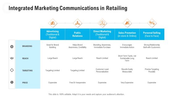 Retail Industry Outlook Integrated Marketing Communications In Retailing Information PDF Retail Industry Outlook Integrated Marketing Communications In Retailing Information PDF