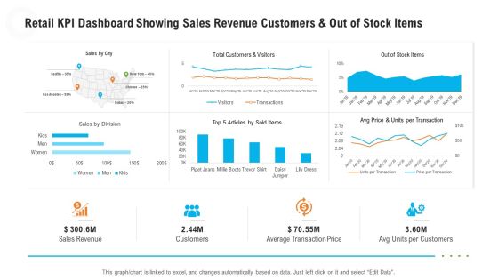 Retail KPI Dashboard Showing Sales Revenue Customers And Out Of Stock Items Guidelines PDF Retail KPI Dashboard Showing Sales Revenue Customers And Out Of Stock Items Guidelines PDF