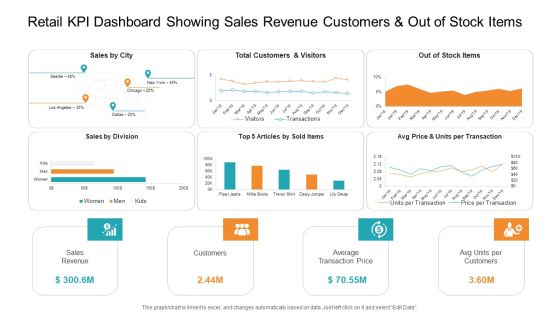 Retail KPI Dashboard Showing Sales Revenue Customers And Out Of Stock Items Introduction PDF Retail KPI Dashboard Showing Sales Revenue Customers And Out Of Stock Items Introduction PDF