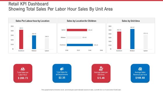 Retail KPI Dashboard Showing Total Sales Per Labor Hour Sales By Unit Area Ppt Summary Microsoft PDF Retail KPI Dashboard Showing Total Sales Per Labor Hour Sales By Unit Area Ppt Summary Microsoft PDF