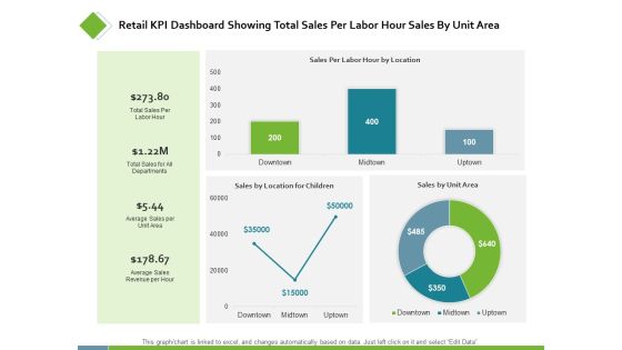 Retail KPI Dashboard Showing Total Sales Per Labor Ppt PowerPoint Presentation Styles Examples Retail KPI Dashboard Showing Total Sales Per Labor Ppt PowerPoint Presentation Styles Examples