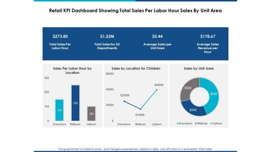 Retail Kpi Dashboard Showing Total Sales Per Labor Hour Sales By Unit Area Ppt Powerpoint Presentation Show Graphic Tips