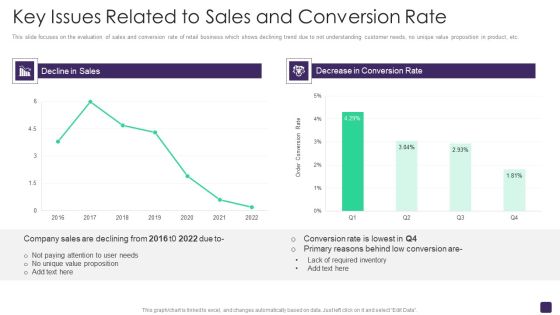 Retail Merchandising Program Key Issues Related To Sales And Conversion Rate Sample PDF Retail Merchandising Program Key Issues Related To Sales And Conversion Rate Sample PDF