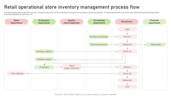Retail Operational Store Inventory Management Process Flow Sample PDF