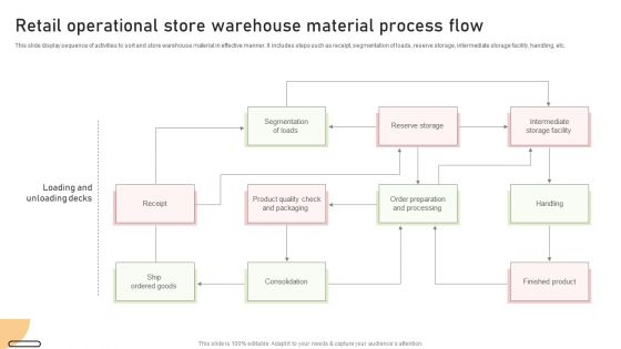Retail Operational Store Warehouse Material Process Flow Pictures PDF Retail Operational Store Warehouse Material Process Flow Pictures PDF