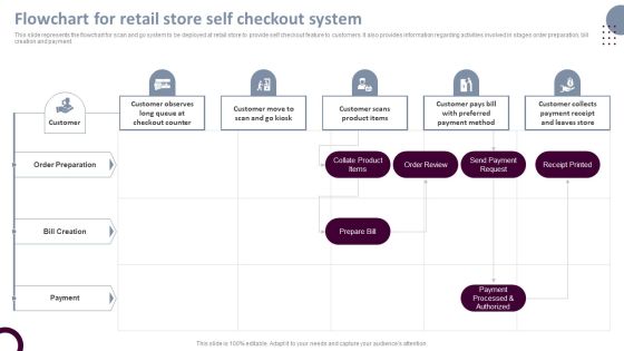 Retail Store Operations Flowchart For Retail Store Self Checkout System Guidelines PDF Retail Store Operations Flowchart For Retail Store Self Checkout System Guidelines PDF