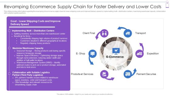 Retail Trading Platform Revamping Ecommerce Supply Chain For Faster Delivery And Lower Costs Slides PDF