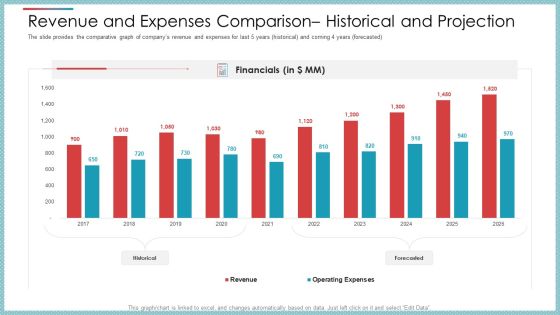 Revenue And Expenses Comparison Historical And Projection Ppt Styles Graphics Design PDF