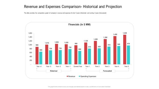 Revenue And Expenses Comparison Historical And Projection Professional PDF Revenue And Expenses Comparison Historical And Projection Professional PDF