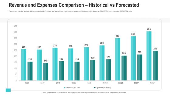 Revenue And Expenses Comparison Historical Vs Forecasted Ppt Show Tips PDF Revenue And Expenses Comparison Historical Vs Forecasted Ppt Show Tips PDF