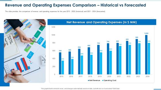 Revenue And Operating Expenses Comparison Historical Vs Forecasted Background PDF Revenue And Operating Expenses Comparison Historical Vs Forecasted Background PDF