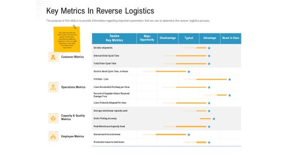 Reverse Logistic In Supply Chain Strategy Key Metrics In Reverse Logistics Background PDF