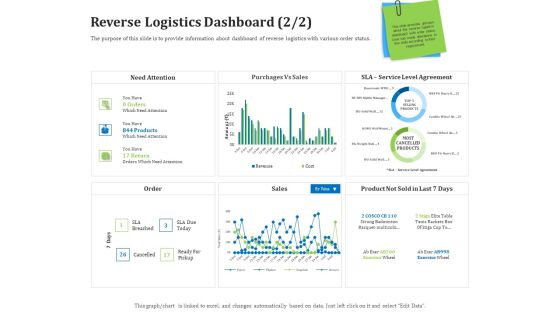 Reverse Logistics Management Reverse Logistics Dashboard Sales Ppt Gallery Graphic Images PDF