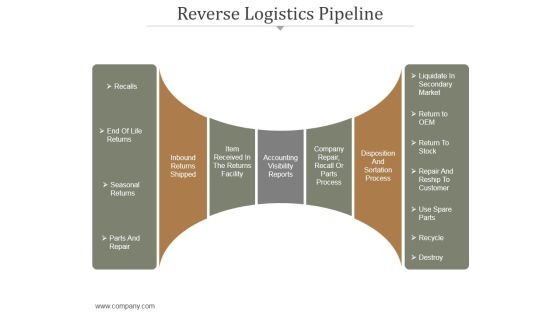 Reverse Logistics Pipeline Ppt PowerPoint Presentation Topics Reverse Logistics Pipeline Ppt PowerPoint Presentation Topics