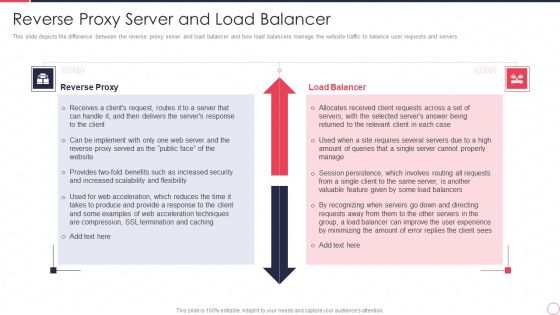 Reverse Proxy Server IT Reverse Proxy Server And Load Balancer Infographics PDF