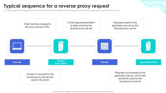 Reverse Proxy Web Server Typical Sequence For A Reverse Proxy Request Slides PDF Reverse Proxy Web Server Typical Sequence For A Reverse Proxy Request Slides PDF