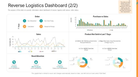 Reverse SCM Reverse Logistics Dashboard Ppt Summary Portfolio PDF Reverse SCM Reverse Logistics Dashboard Ppt Summary Portfolio PDF