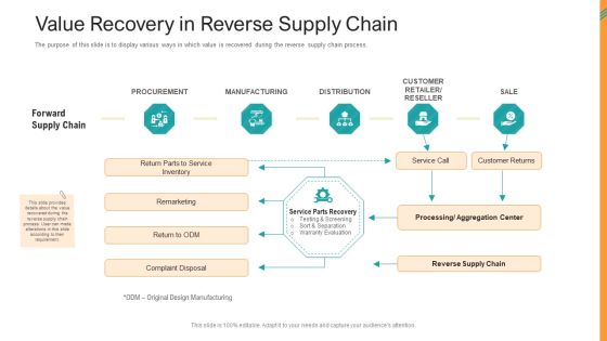 Reverse SCM Value Recovery In Reverse Supply Chain Ppt Summary Gallery PDF