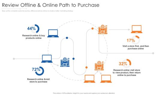 Review Offline And Online Path To Purchase Online Infographics PDF Review Offline And Online Path To Purchase Online Infographics PDF